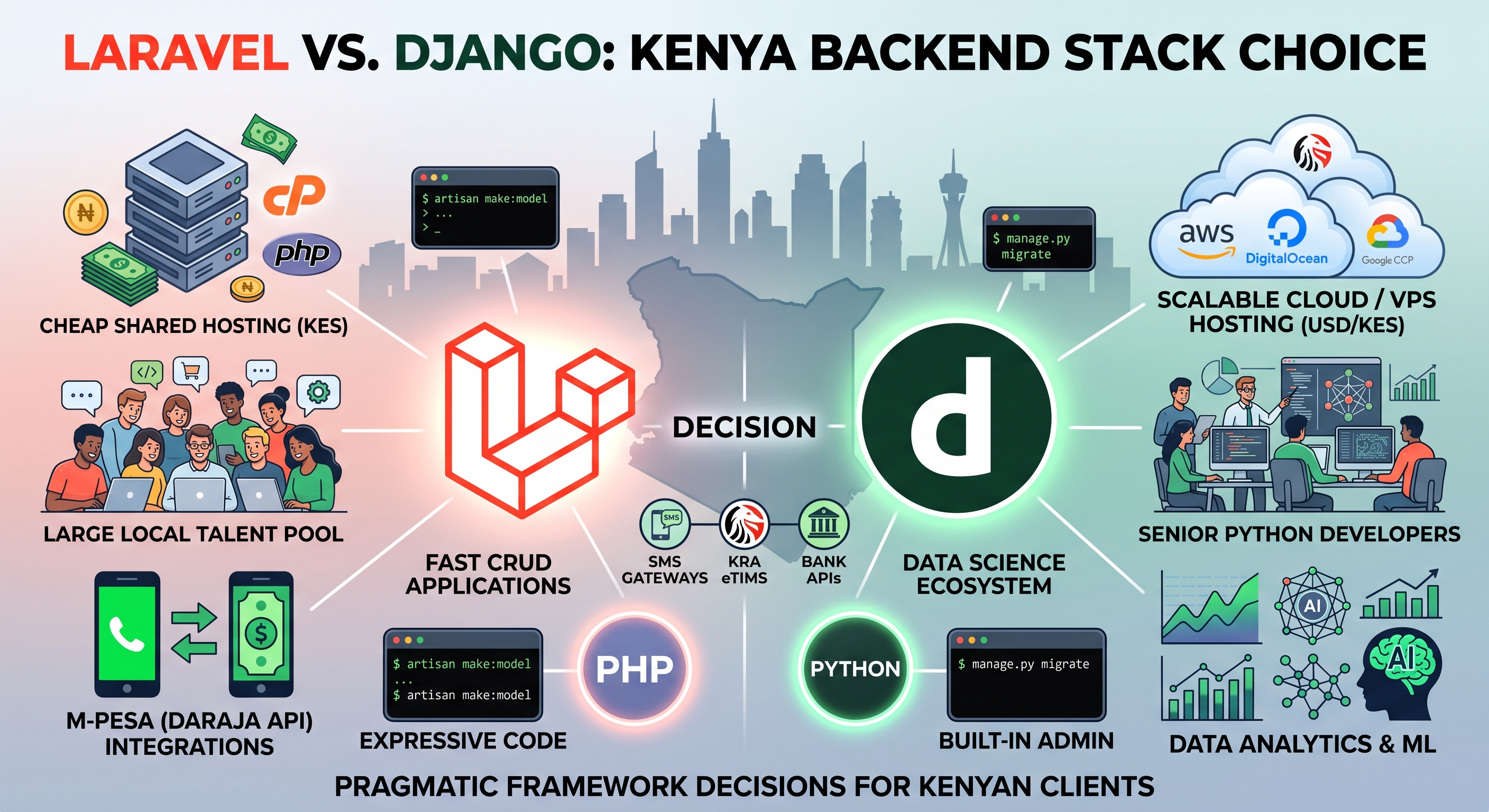 Laravel vs Django: Choosing a Backend Stack for Client Work in Kenya