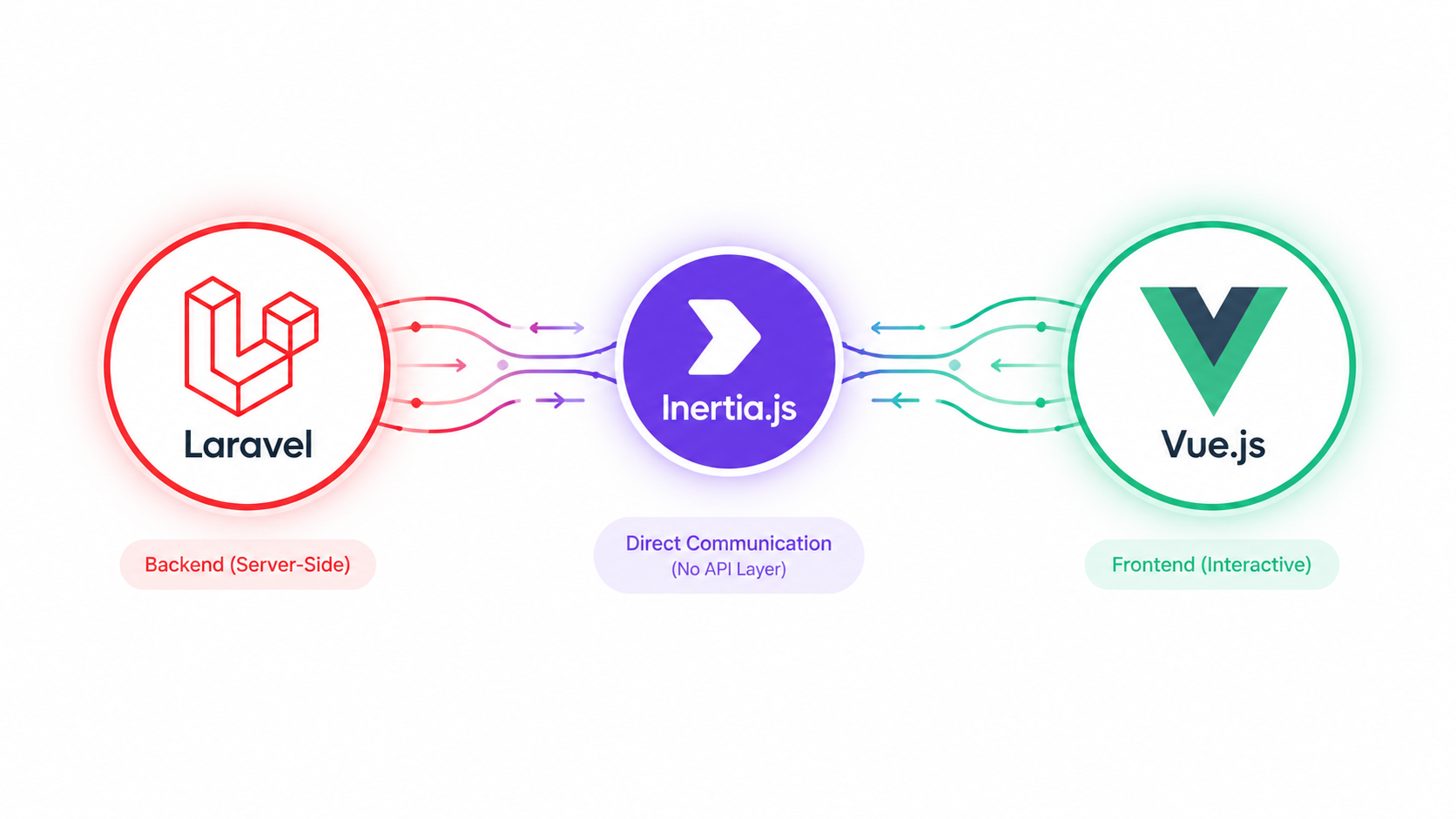 Building Modern Apps with Laravel, Inertia, and Vue.js: Best Practices